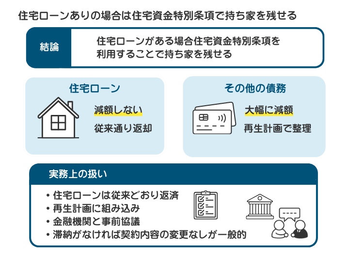 住宅ローンありで「住宅資金特別条項」を利用する場合を示した図解。住宅資金特別条項を利用することで、住宅ローンは減額せずに持ち家を残すことが可能